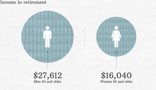 140506153639-income-in-retirement-620xa